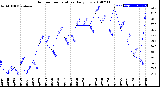 Milwaukee Weather Outdoor Temperature<br>Daily Low