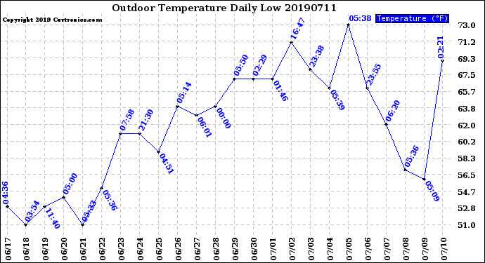 Milwaukee Weather Outdoor Temperature<br>Daily Low