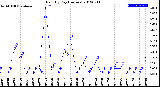 Milwaukee Weather Rain<br>By Day<br>(Inches)