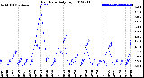 Milwaukee Weather Rain Rate<br>Daily High