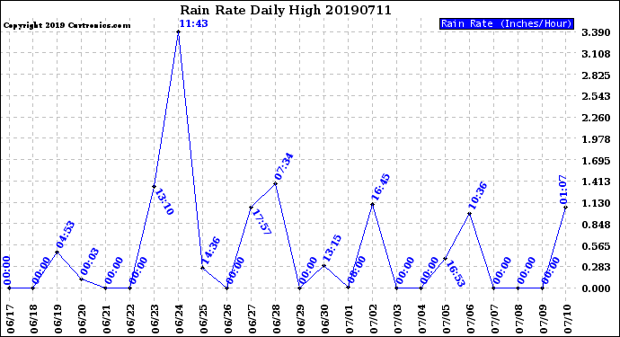 Milwaukee Weather Rain Rate<br>Daily High