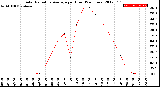 Milwaukee Weather Solar Radiation Average<br>per Hour<br>(24 Hours)