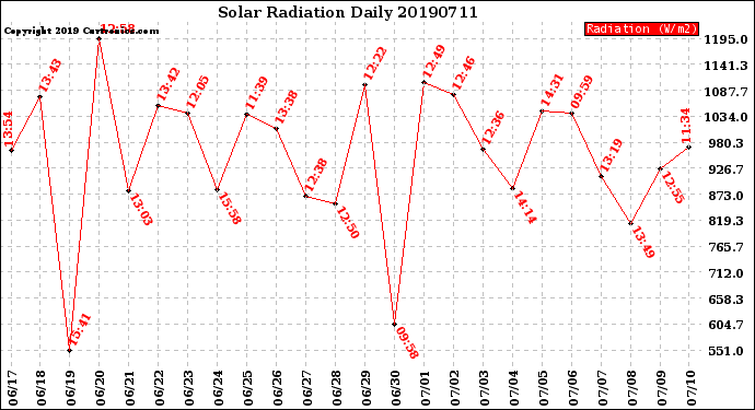 Milwaukee Weather Solar Radiation<br>Daily
