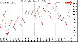 Milwaukee Weather THSW Index<br>Daily High