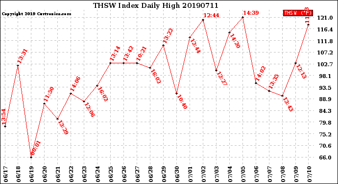 Milwaukee Weather THSW Index<br>Daily High