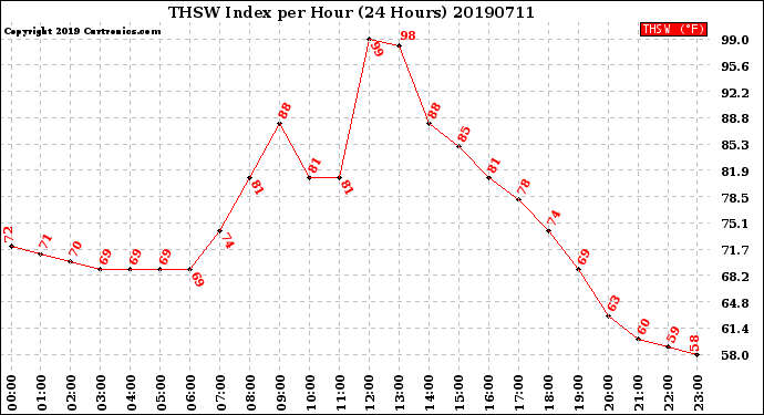 Milwaukee Weather THSW Index<br>per Hour<br>(24 Hours)