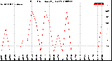 Milwaukee Weather Wind Direction<br>(By Day)