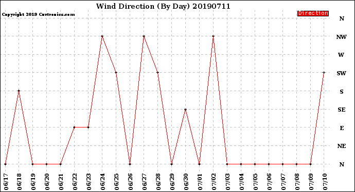 Milwaukee Weather Wind Direction<br>(By Day)