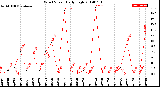 Milwaukee Weather Wind Speed<br>Daily High