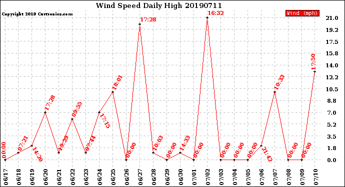 Milwaukee Weather Wind Speed<br>Daily High