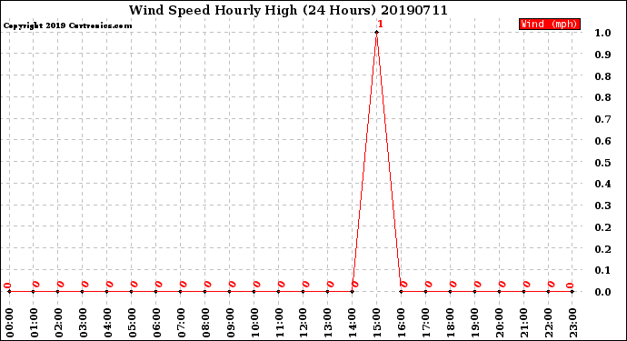 Milwaukee Weather Wind Speed<br>Hourly High<br>(24 Hours)