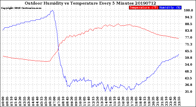 Milwaukee Weather Outdoor Humidity<br>vs Temperature<br>Every 5 Minutes