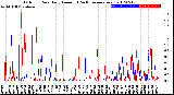 Milwaukee Weather Outdoor Rain<br>Daily Amount<br>(Past/Previous Year)