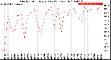 Milwaukee Weather Solar Radiation<br>Avg per Day W/m2/minute