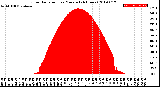 Milwaukee Weather Solar Radiation<br>per Minute<br>(24 Hours)