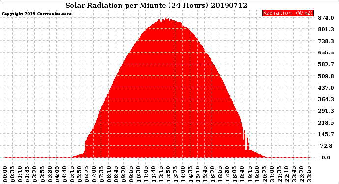 Milwaukee Weather Solar Radiation<br>per Minute<br>(24 Hours)