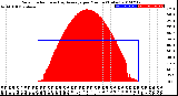 Milwaukee Weather Solar Radiation<br>& Day Average<br>per Minute<br>(Today)