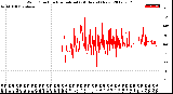 Milwaukee Weather Wind Direction<br>Normalized<br>(24 Hours) (New)