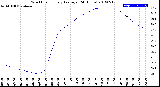 Milwaukee Weather Wind Chill<br>Hourly Average<br>(24 Hours)