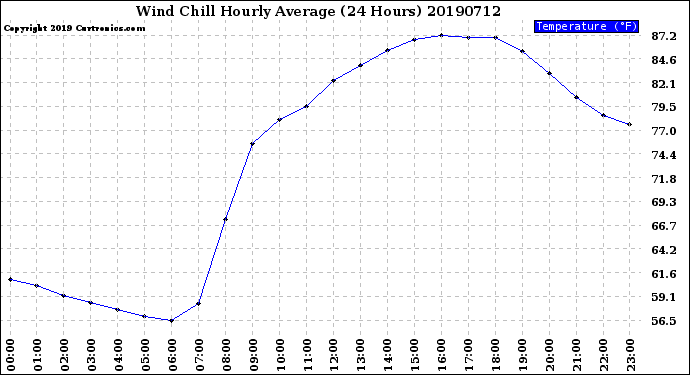 Milwaukee Weather Wind Chill<br>Hourly Average<br>(24 Hours)