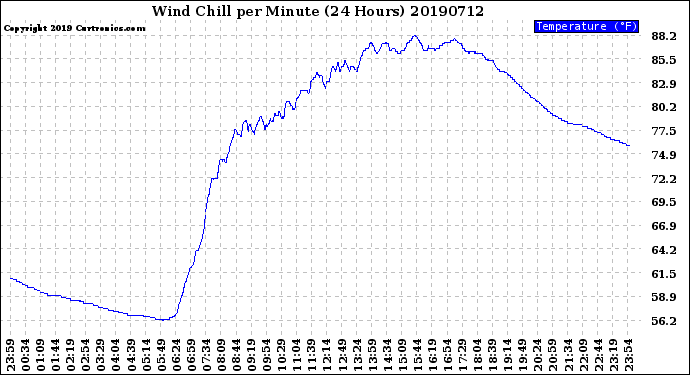 Milwaukee Weather Wind Chill<br>per Minute<br>(24 Hours)
