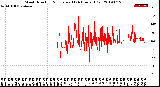 Milwaukee Weather Wind Direction<br>Normalized<br>(24 Hours) (Old)