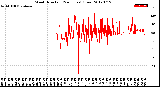 Milwaukee Weather Wind Direction<br>(24 Hours) (Raw)