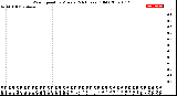 Milwaukee Weather Wind Speed<br>by Minute<br>(24 Hours) (Old)