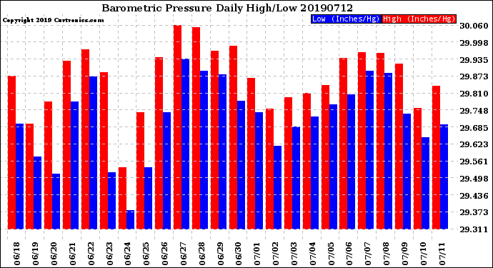 Milwaukee Weather Barometric Pressure<br>Daily High/Low