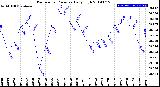 Milwaukee Weather Barometric Pressure<br>Daily High