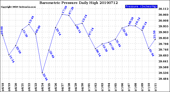 Milwaukee Weather Barometric Pressure<br>Daily High