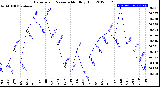 Milwaukee Weather Barometric Pressure<br>Monthly High