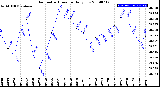 Milwaukee Weather Barometric Pressure<br>Daily Low