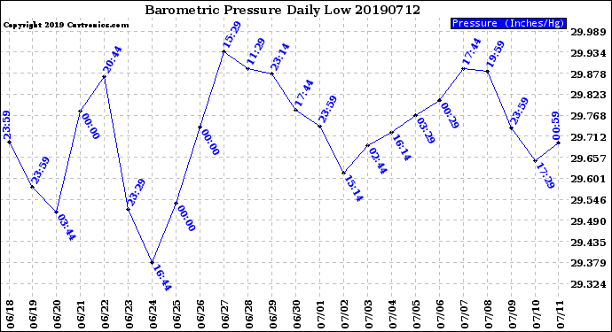 Milwaukee Weather Barometric Pressure<br>Daily Low