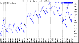 Milwaukee Weather Wind Chill<br>Daily Low