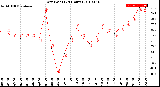 Milwaukee Weather Dew Point<br>(24 Hours)