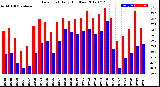 Milwaukee Weather Dew Point<br>Daily High/Low