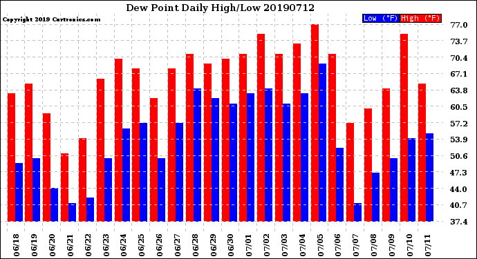 Milwaukee Weather Dew Point<br>Daily High/Low