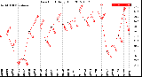 Milwaukee Weather Dew Point<br>Daily High