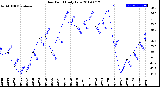 Milwaukee Weather Dew Point<br>Daily Low