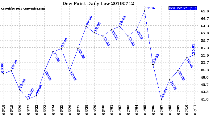 Milwaukee Weather Dew Point<br>Daily Low