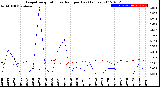 Milwaukee Weather Evapotranspiration<br>vs Rain per Day<br>(Inches)