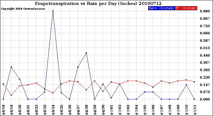 Milwaukee Weather Evapotranspiration<br>vs Rain per Day<br>(Inches)