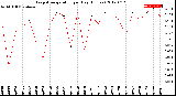 Milwaukee Weather Evapotranspiration<br>per Day (Inches)