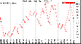 Milwaukee Weather Heat Index<br>Daily High