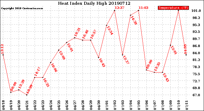 Milwaukee Weather Heat Index<br>Daily High