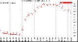 Milwaukee Weather Heat Index<br>(24 Hours)