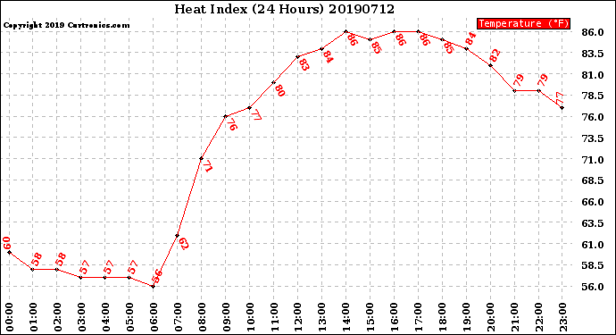 Milwaukee Weather Heat Index<br>(24 Hours)