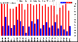 Milwaukee Weather Outdoor Humidity<br>Daily High/Low