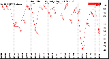 Milwaukee Weather Outdoor Humidity<br>Daily High